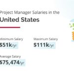 What is the Minimum Salary at Microsoft?